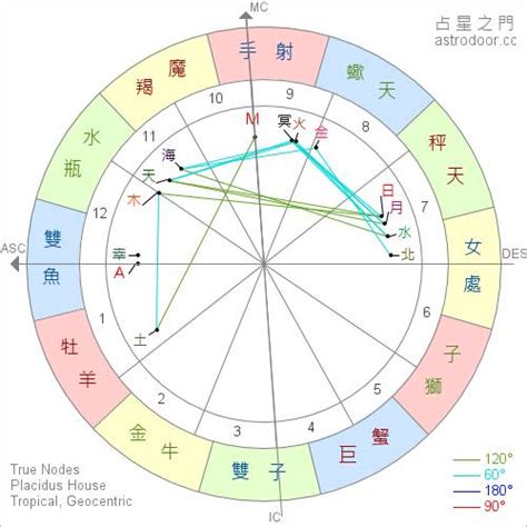 星座命盤查詢上升|精準上升星座、月亮星座、太阳星座查詢器